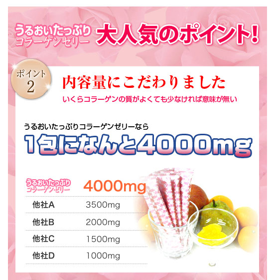 いくらコラーゲンの質がよくても少なくては意味がありません。1包になんと4000mg