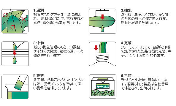 ササヘルスの製造方法