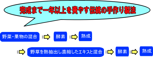 野菜・果物の混→発酵→熟成→野草を熱抽出し濃縮したエキスと混合→発酵→熟成