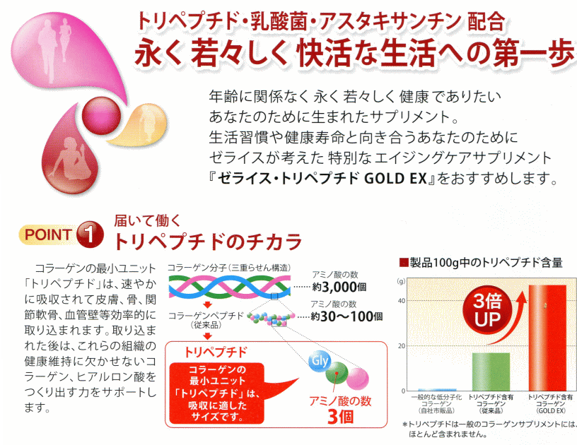 食品に含まれるコラーゲンは約3,000個のアミノ酸がつながったものです。また、一般的なコラーゲンペプチドは30〜100個のアミノ酸がつながってできています。そのどちらも、このままでは大きすぎて腸から吸収されず、胃腸の消化酵素で分解されてはじめて体内に取り込まれます。  「コラーゲン・トリペプチド」は、アミノ酸３個で構成されたコラーゲンの最小ユニット（単位）です。これまでのコラーゲンとは違い腸管からそのまま吸収されるため、効率よくコラーゲンを増やすことができます。